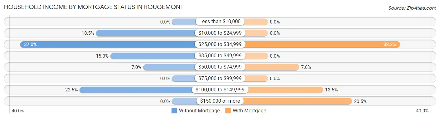 Household Income by Mortgage Status in Rougemont