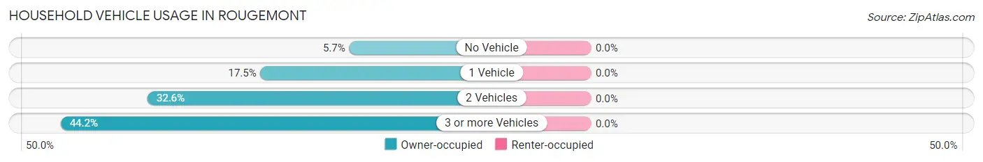 Household Vehicle Usage in Rougemont