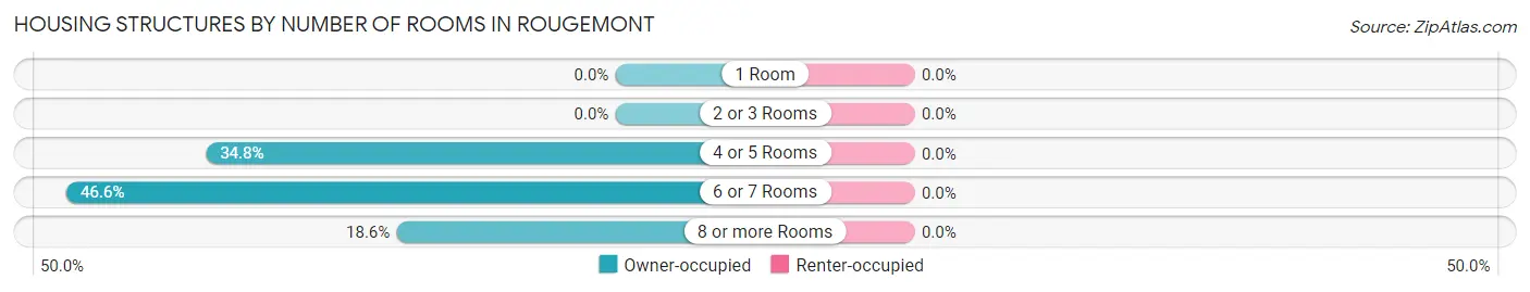 Housing Structures by Number of Rooms in Rougemont
