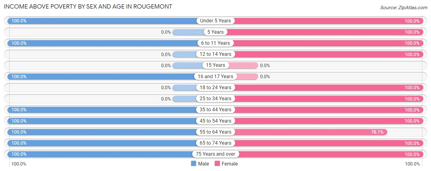 Income Above Poverty by Sex and Age in Rougemont