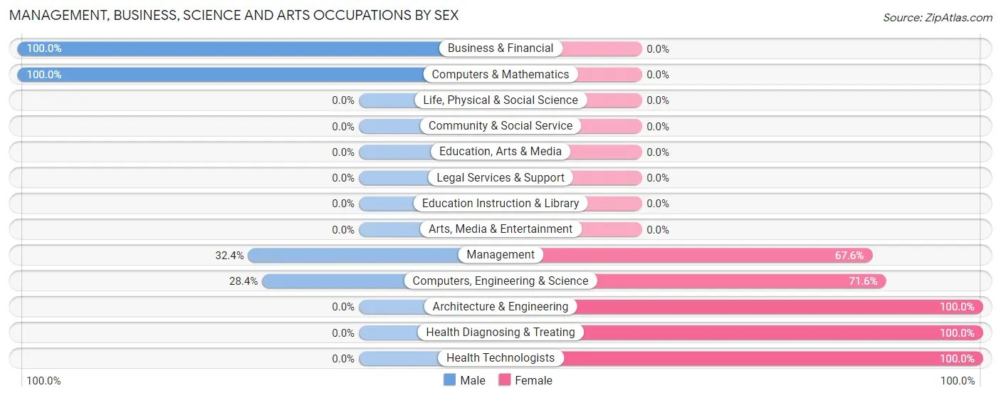 Management, Business, Science and Arts Occupations by Sex in Rougemont