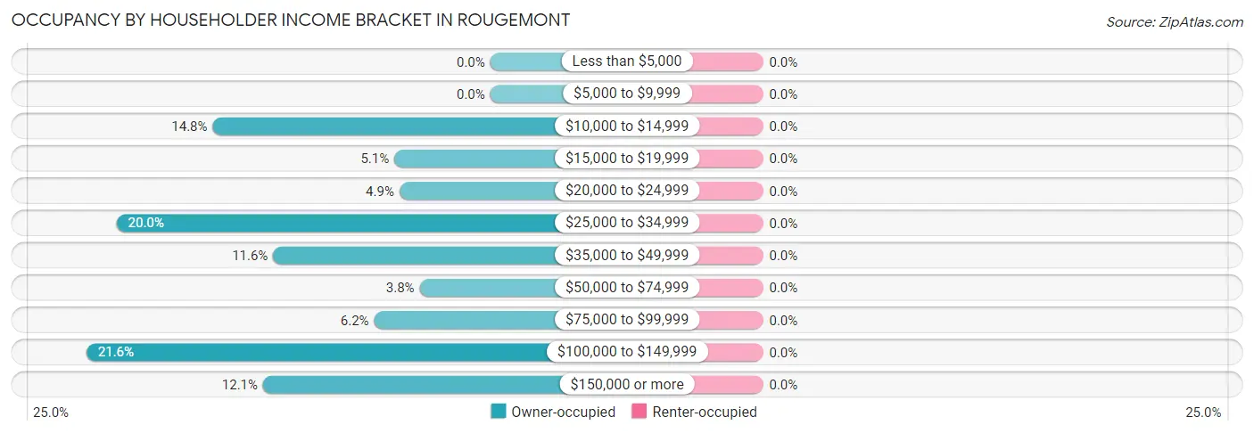Occupancy by Householder Income Bracket in Rougemont
