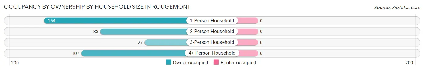 Occupancy by Ownership by Household Size in Rougemont