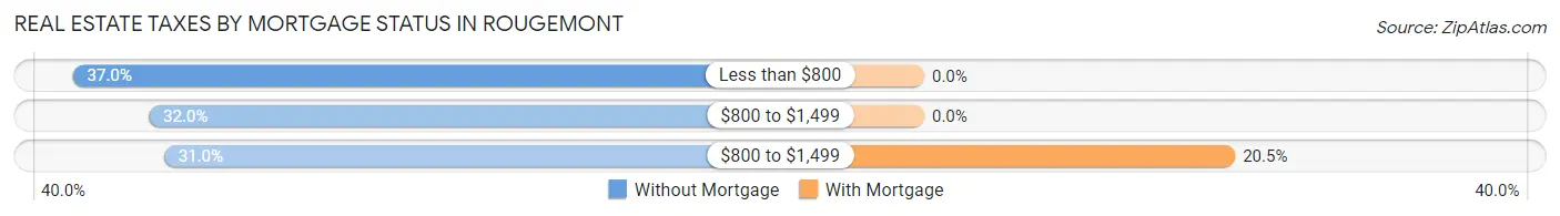 Real Estate Taxes by Mortgage Status in Rougemont