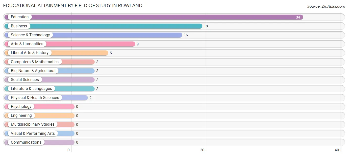 Educational Attainment by Field of Study in Rowland