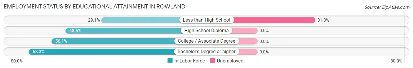 Employment Status by Educational Attainment in Rowland