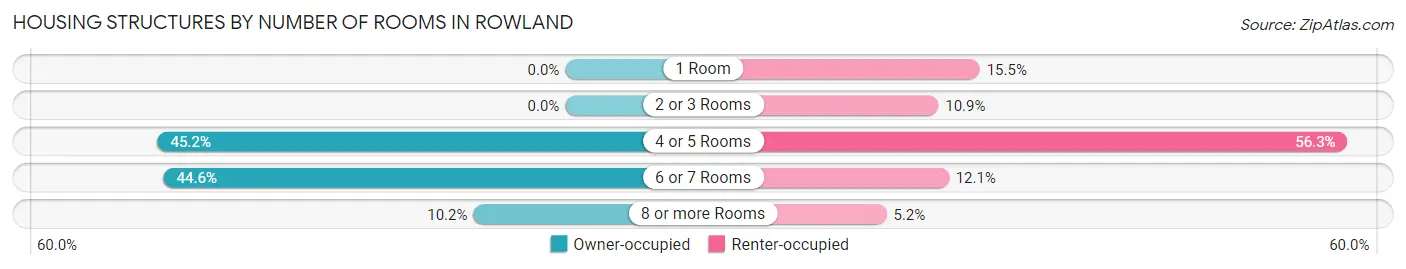 Housing Structures by Number of Rooms in Rowland