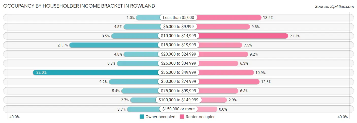 Occupancy by Householder Income Bracket in Rowland