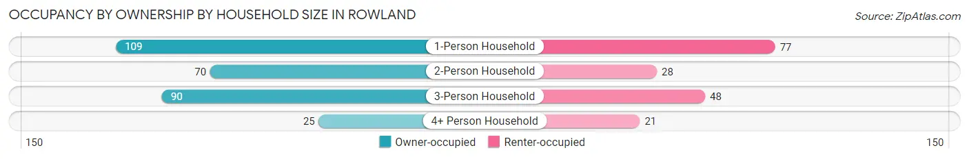 Occupancy by Ownership by Household Size in Rowland