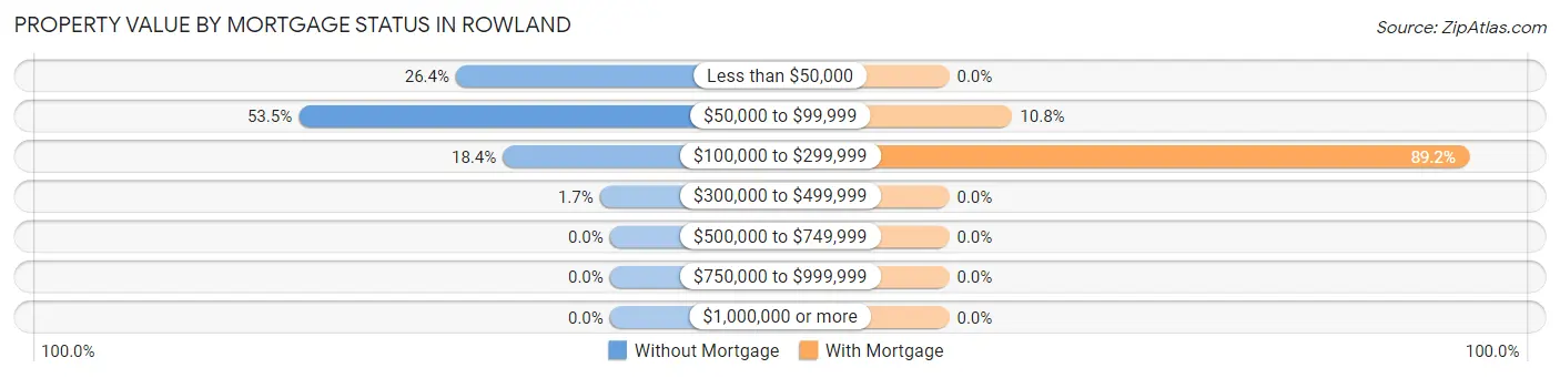 Property Value by Mortgage Status in Rowland