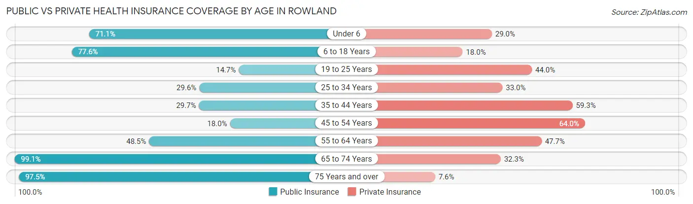 Public vs Private Health Insurance Coverage by Age in Rowland