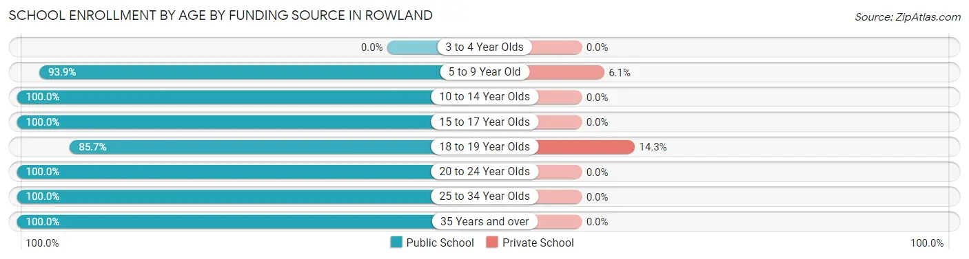 School Enrollment by Age by Funding Source in Rowland