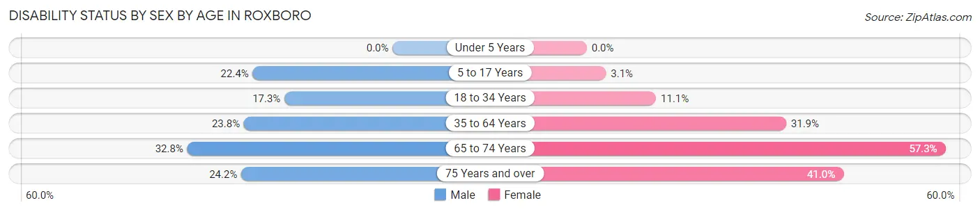 Disability Status by Sex by Age in Roxboro