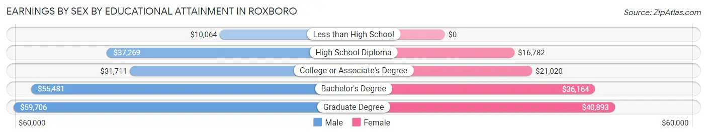 Earnings by Sex by Educational Attainment in Roxboro