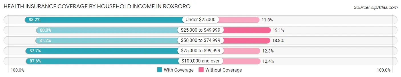 Health Insurance Coverage by Household Income in Roxboro