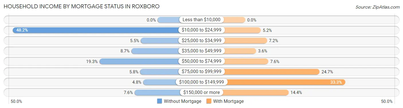 Household Income by Mortgage Status in Roxboro