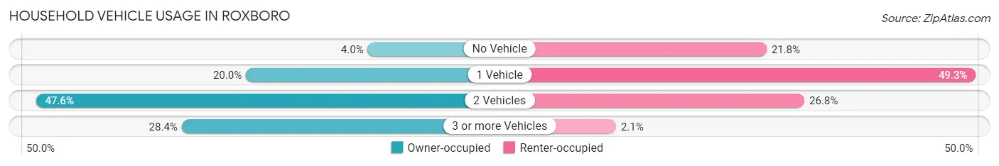 Household Vehicle Usage in Roxboro