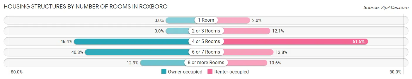 Housing Structures by Number of Rooms in Roxboro