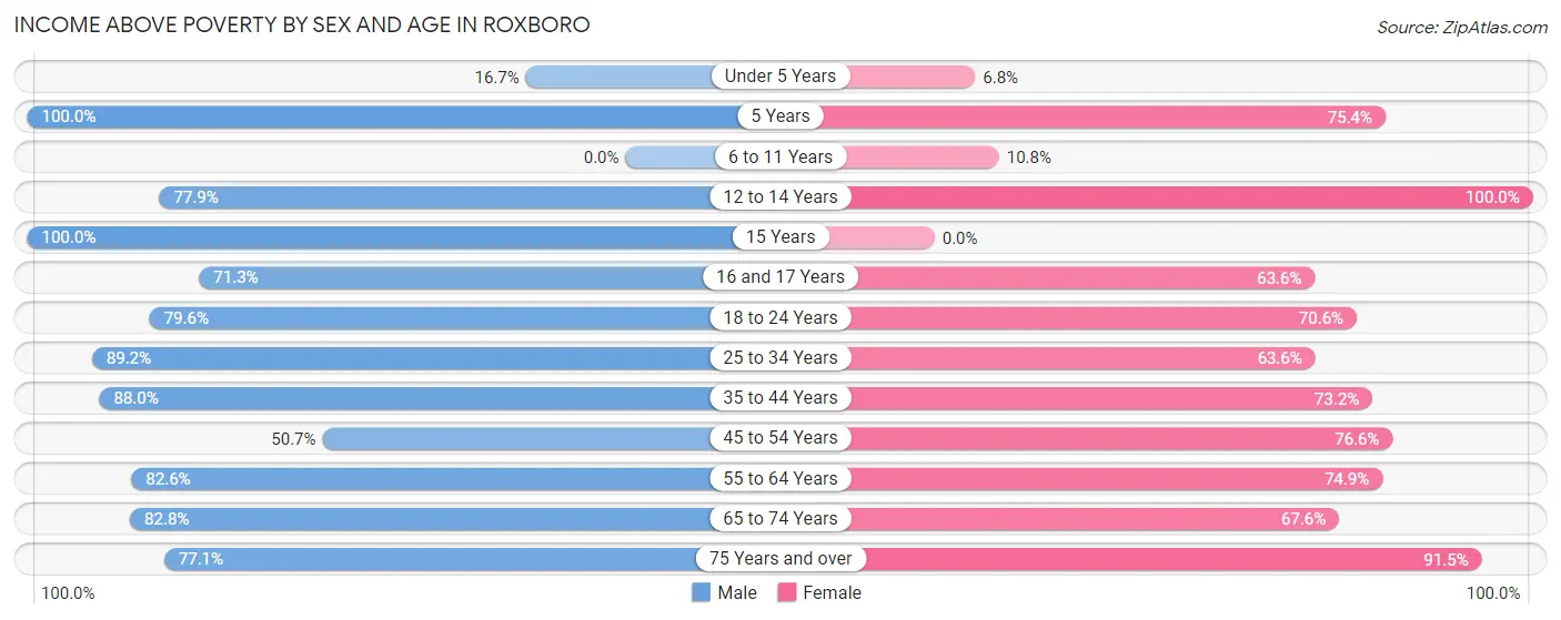 Income Above Poverty by Sex and Age in Roxboro