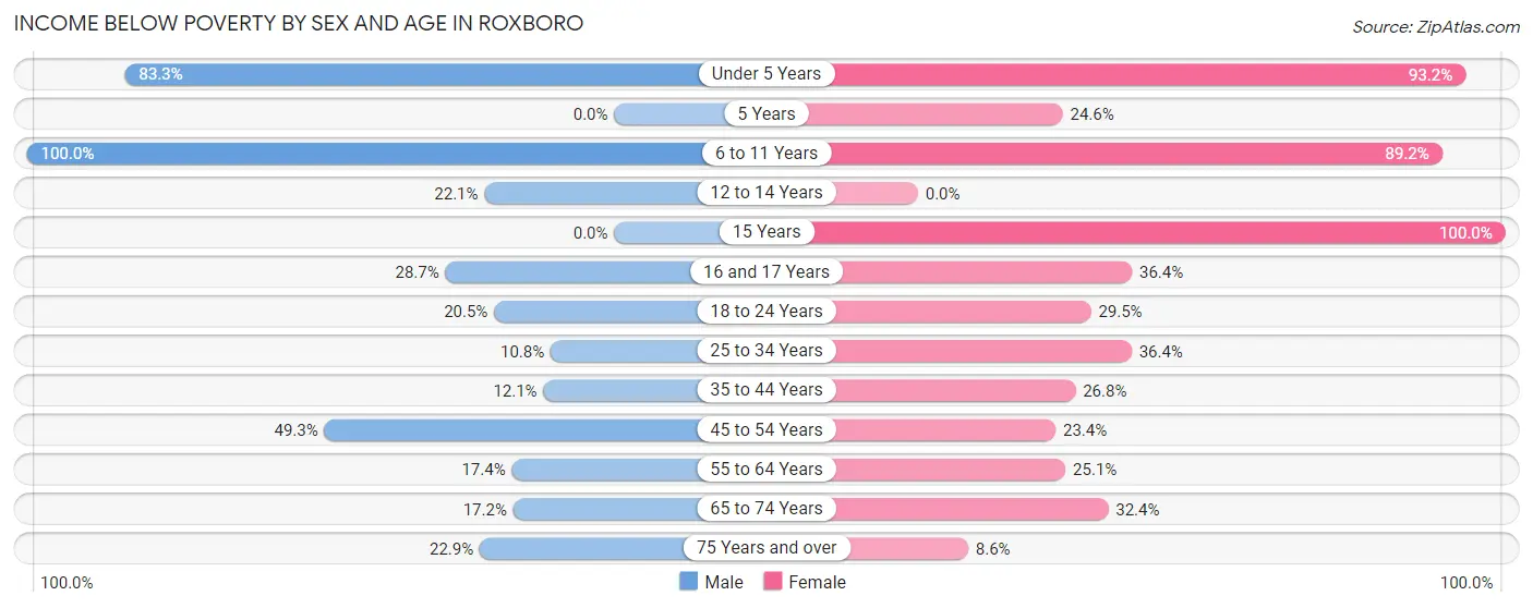 Income Below Poverty by Sex and Age in Roxboro