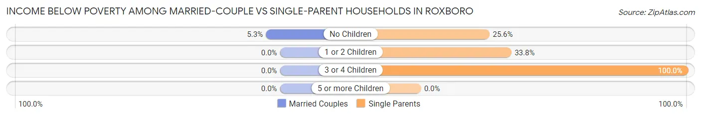 Income Below Poverty Among Married-Couple vs Single-Parent Households in Roxboro