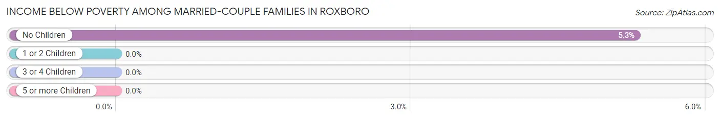 Income Below Poverty Among Married-Couple Families in Roxboro