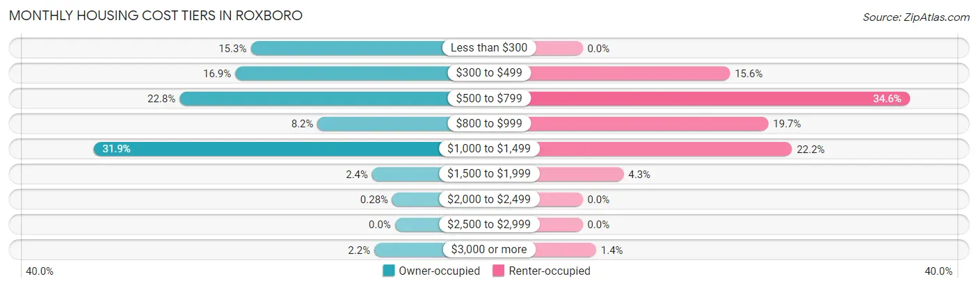Monthly Housing Cost Tiers in Roxboro
