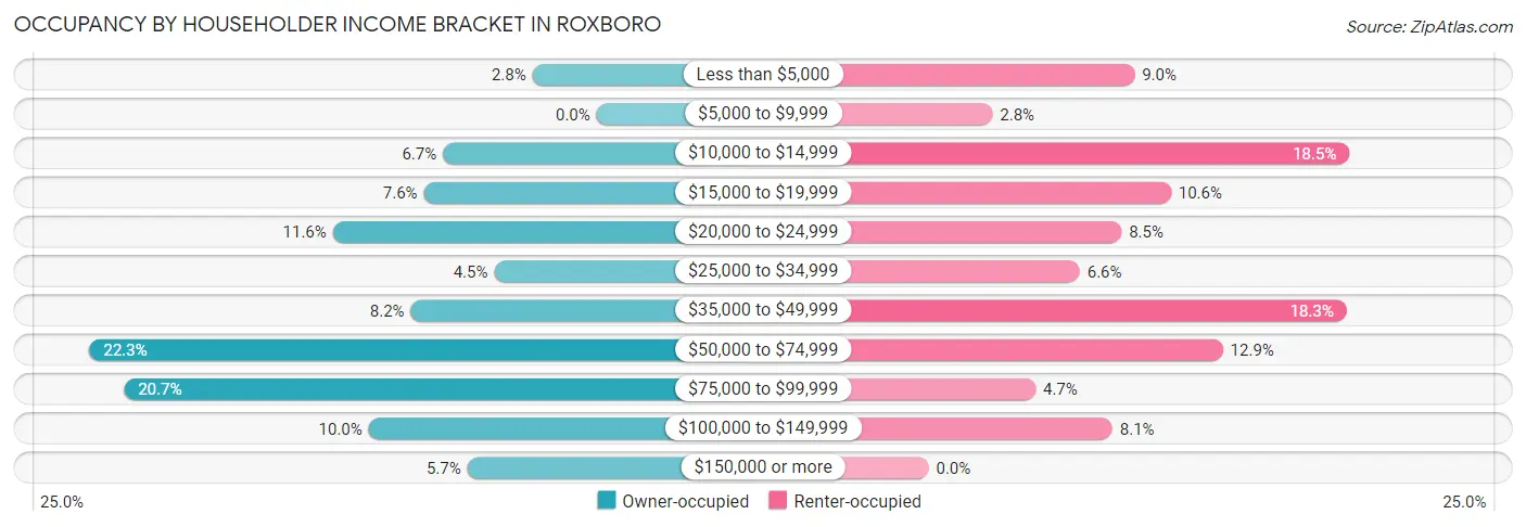 Occupancy by Householder Income Bracket in Roxboro