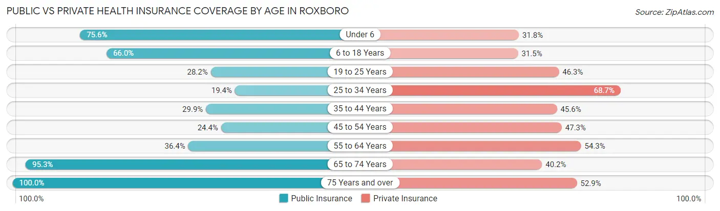 Public vs Private Health Insurance Coverage by Age in Roxboro