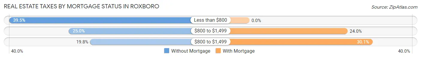 Real Estate Taxes by Mortgage Status in Roxboro