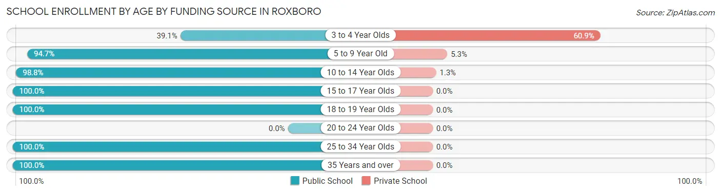 School Enrollment by Age by Funding Source in Roxboro