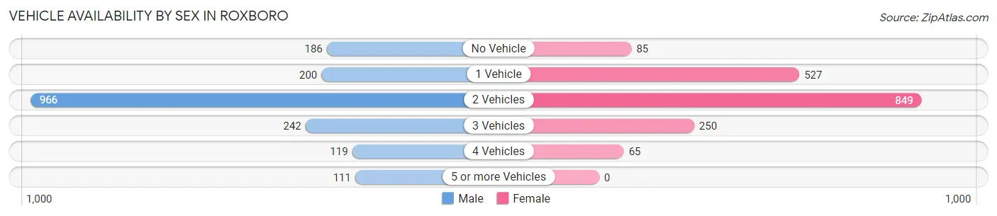 Vehicle Availability by Sex in Roxboro