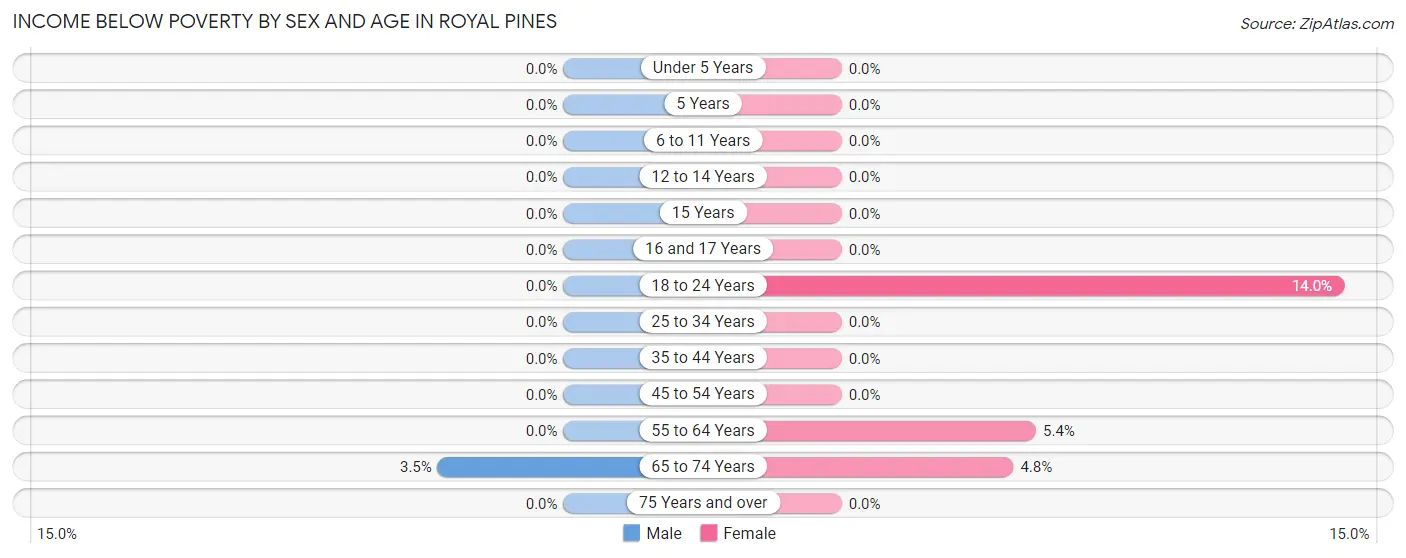 Income Below Poverty by Sex and Age in Royal Pines