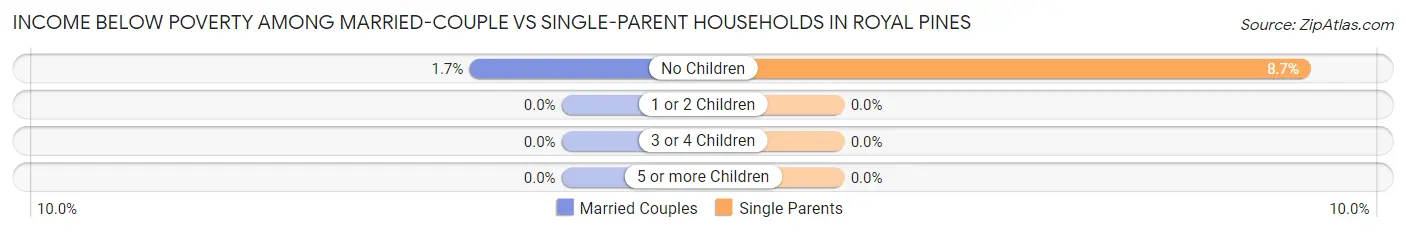 Income Below Poverty Among Married-Couple vs Single-Parent Households in Royal Pines
