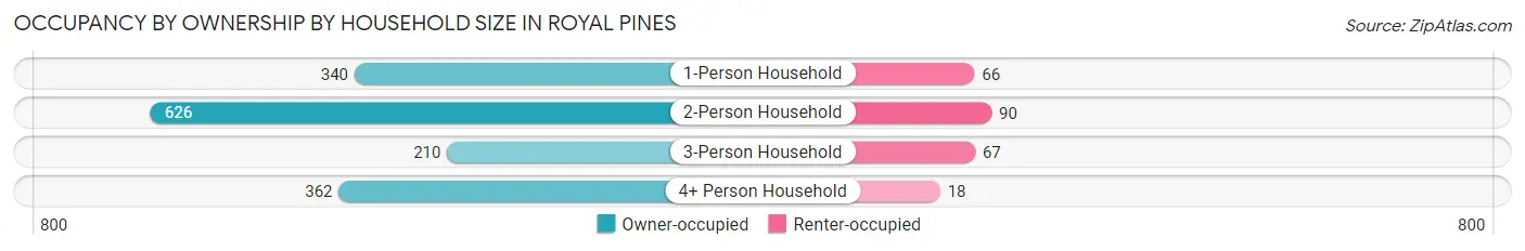 Occupancy by Ownership by Household Size in Royal Pines