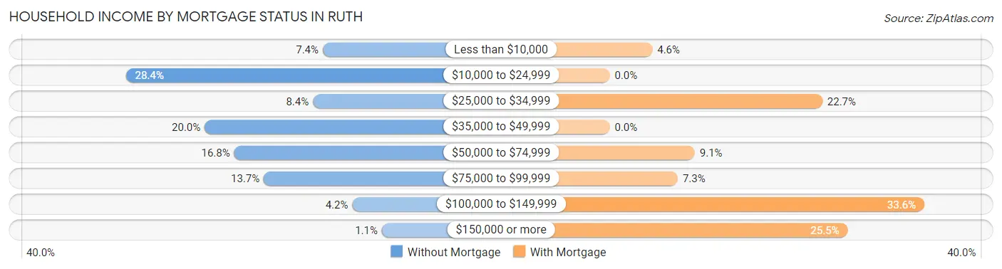 Household Income by Mortgage Status in Ruth