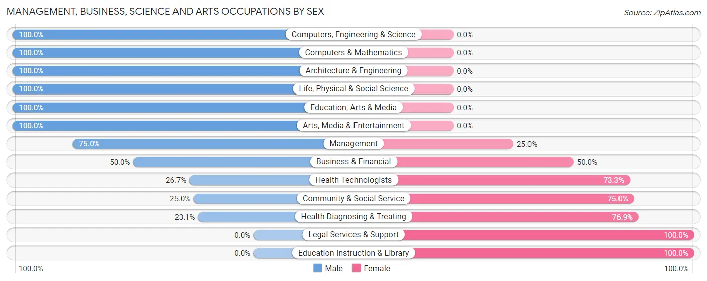 Management, Business, Science and Arts Occupations by Sex in Ruth