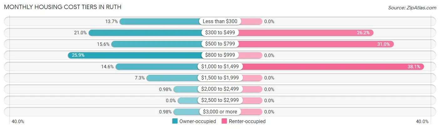 Monthly Housing Cost Tiers in Ruth
