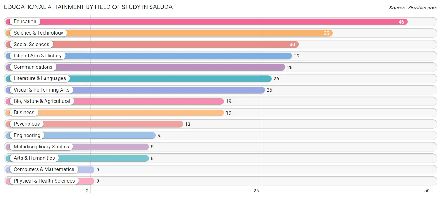 Educational Attainment by Field of Study in Saluda