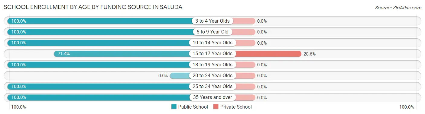 School Enrollment by Age by Funding Source in Saluda