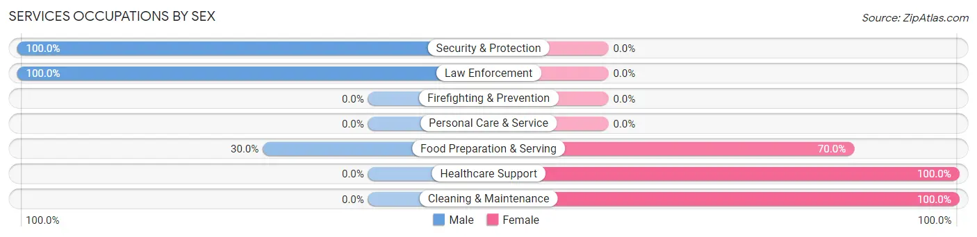 Services Occupations by Sex in Saluda