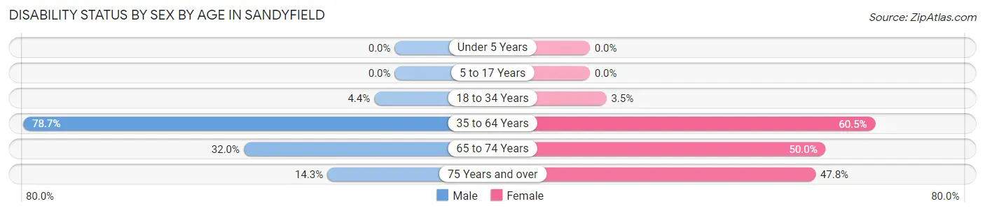 Disability Status by Sex by Age in Sandyfield