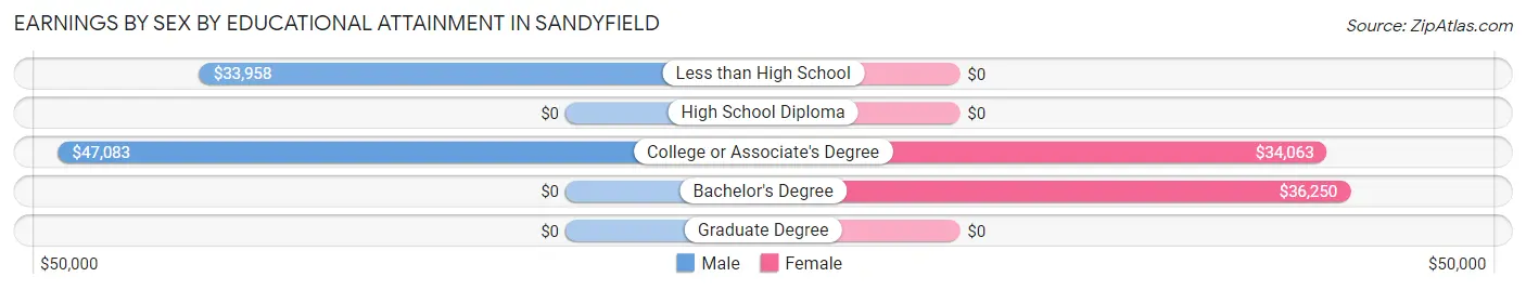 Earnings by Sex by Educational Attainment in Sandyfield