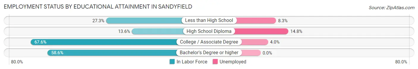 Employment Status by Educational Attainment in Sandyfield