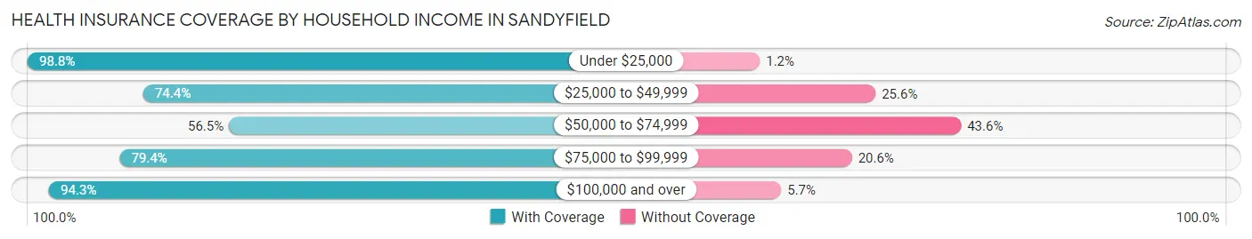Health Insurance Coverage by Household Income in Sandyfield