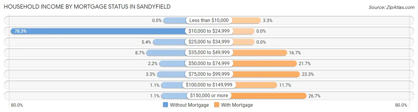Household Income by Mortgage Status in Sandyfield