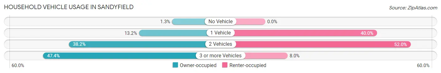 Household Vehicle Usage in Sandyfield