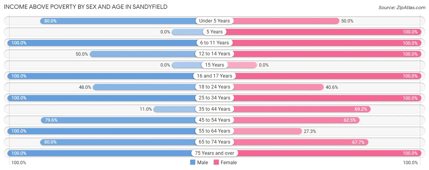 Income Above Poverty by Sex and Age in Sandyfield