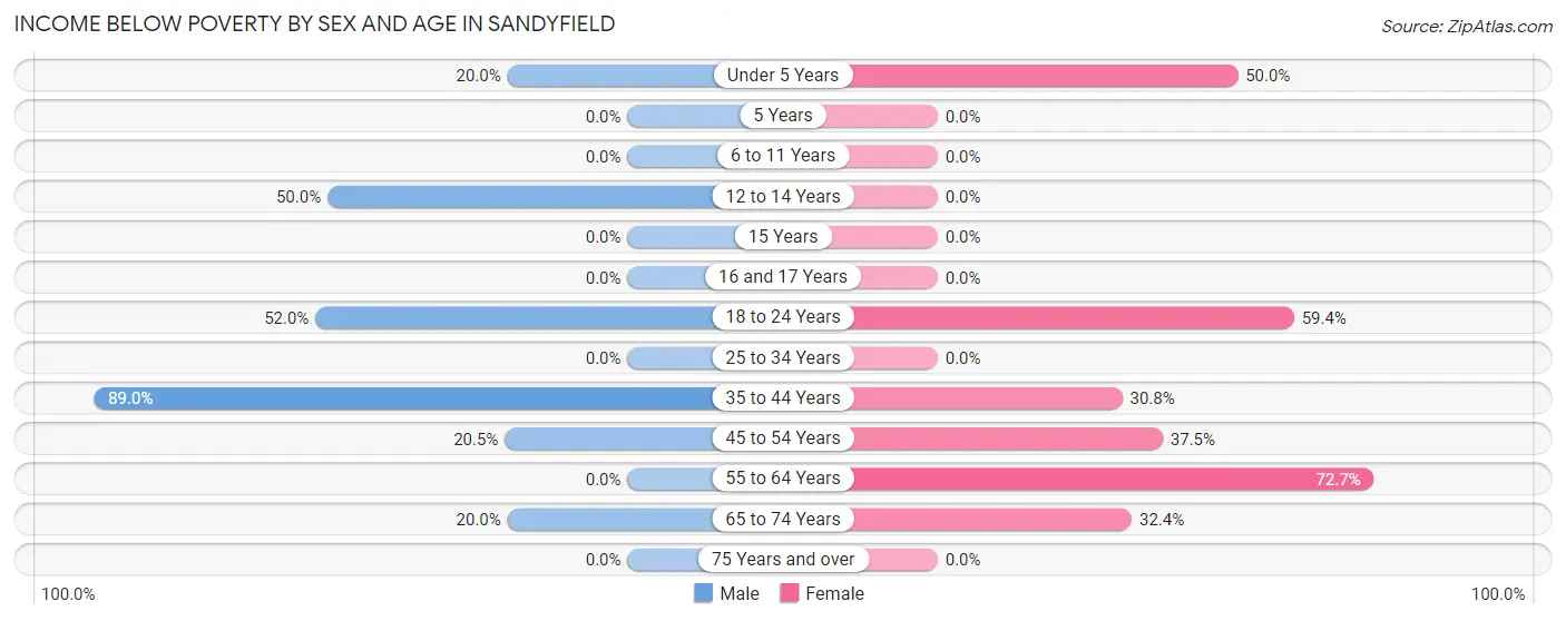 Income Below Poverty by Sex and Age in Sandyfield