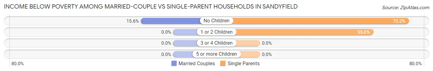 Income Below Poverty Among Married-Couple vs Single-Parent Households in Sandyfield